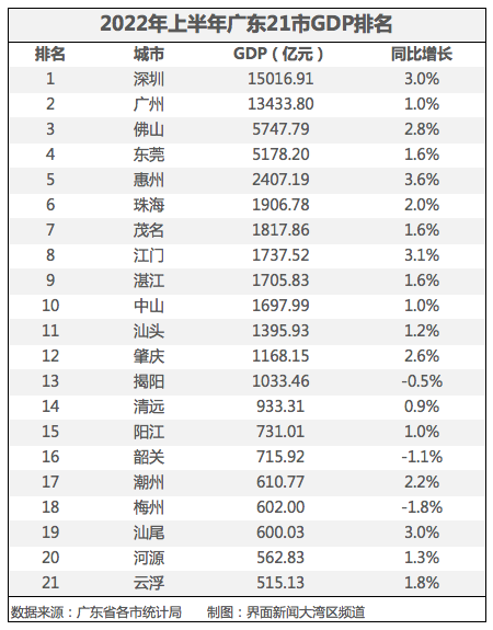 广东21市上半年GDP：惠州增速全省第一湛江GDP首次超过中山