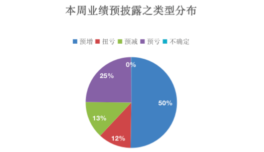 以净利预增上限统计有270家公司预计今年前三季度业绩增长翻倍17家公司预增超10倍