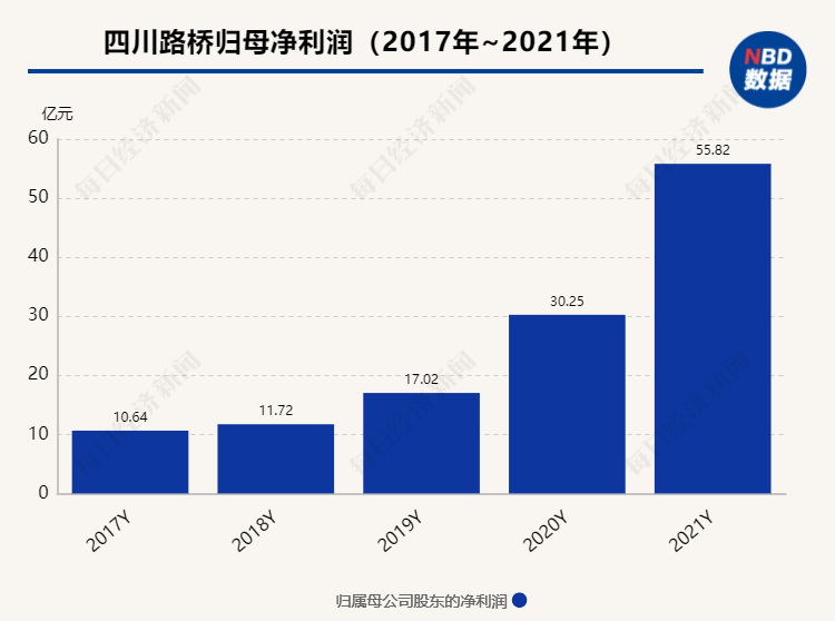 6月13日下午在四川路橋總部一位高管對《國家商報》表示