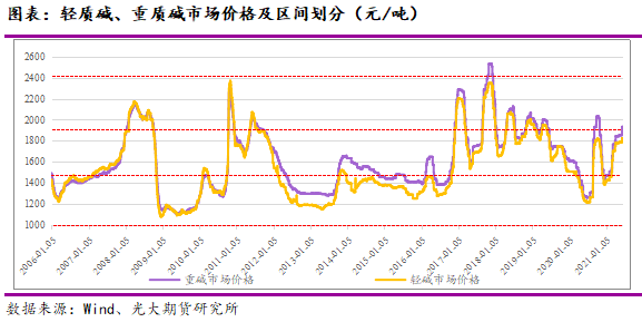 从基本面数据看当下纯碱的估值与驱动