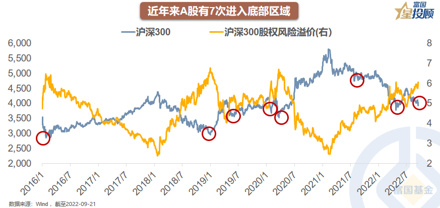 2016年以来,以沪深300指数为参照,指数共有7次较前期高点跌超10%并