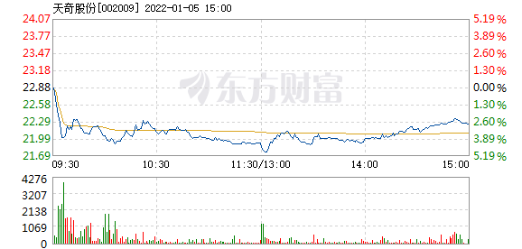 天奇股份 22.24 -0.64(-2.80%) _ 股票行情 _ 东方