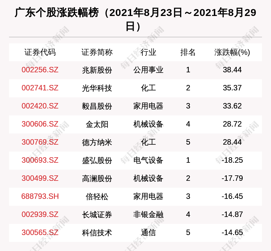 广东区域股市周报380家机构调研华测检测兆新股份涨3844涨幅第一