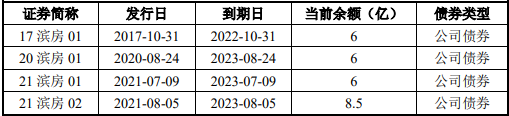 杭州滨江房产集团22.52亿元公司债券已在深交所提交注册
