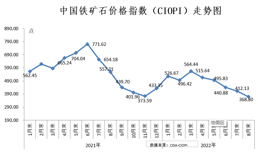 中钢协：8月份中国铁矿石价格指数CIOPI环比下降降幅为2.07%