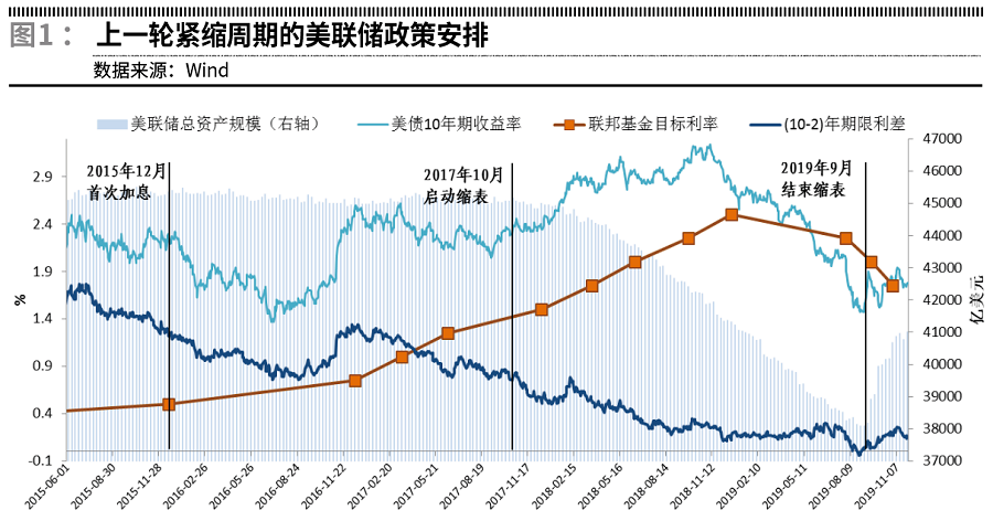 美联储本轮缩表有何不同