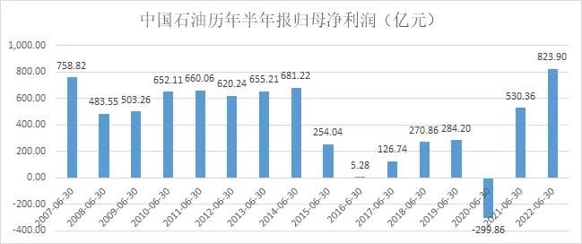 日赚8.5亿！“两桶油”上半年业绩曝光机构：油价中长期将继续维持高位