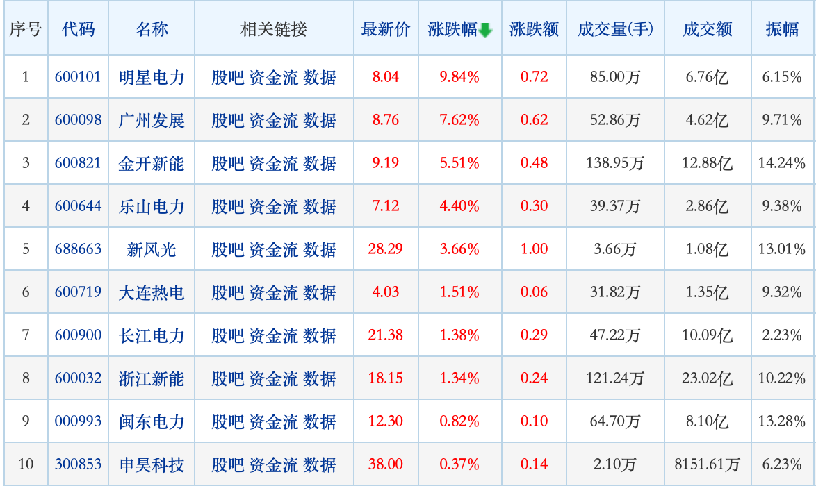 电力行业整体跌383国电电力协鑫能科等多只个股跌停