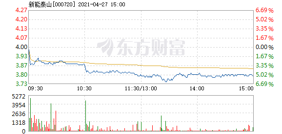 新能泰山4月27日盘中跌幅达5%