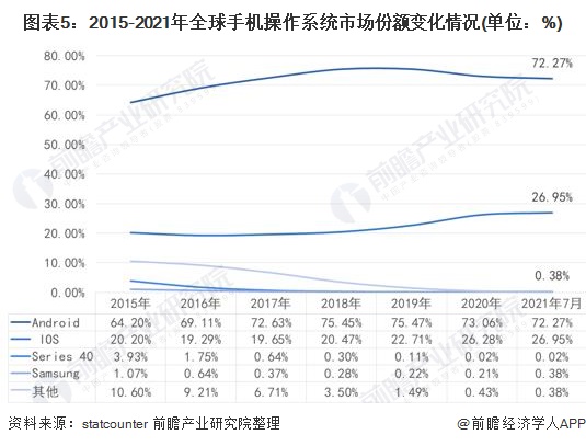 2022年全球操作系统行业竞争格局及市场份额分析寡头竞争明显但top2市