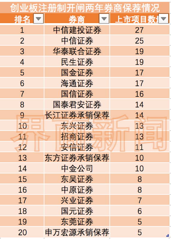 创业板注册制IPO申请“开闸”满两年！券商投行激烈较量保荐上市和项目储备