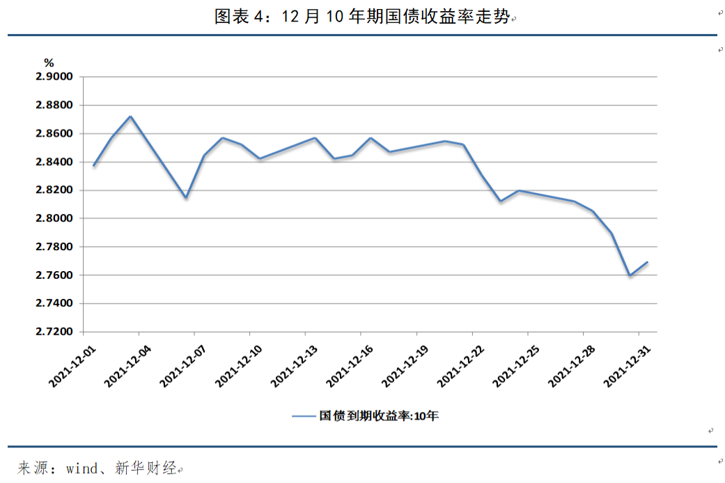 需求偏弱及政策偏松影响10年期国债降至27699