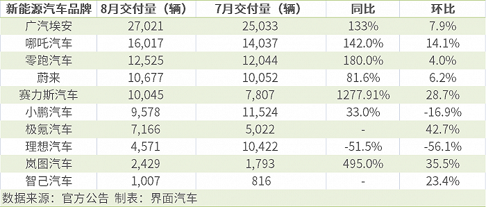 造车新势力8月交付成绩单：赛力斯汽车首次破万仅小鹏与理想汽车环比下跌