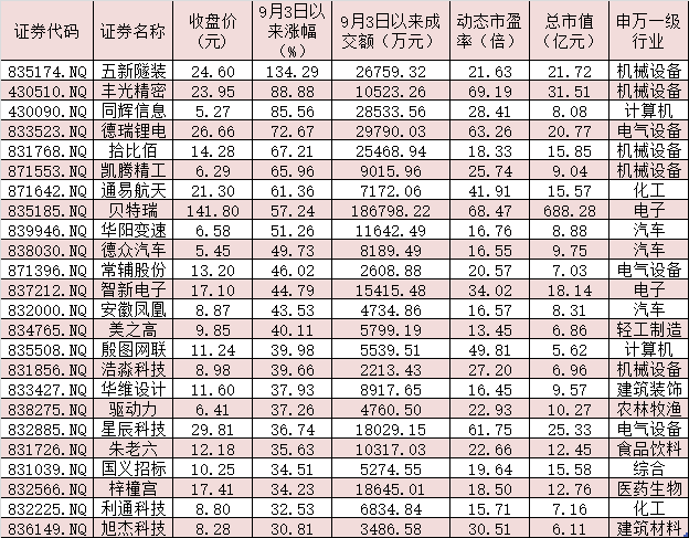 9月3日以来涨幅超30%的新三板精选层个股一览