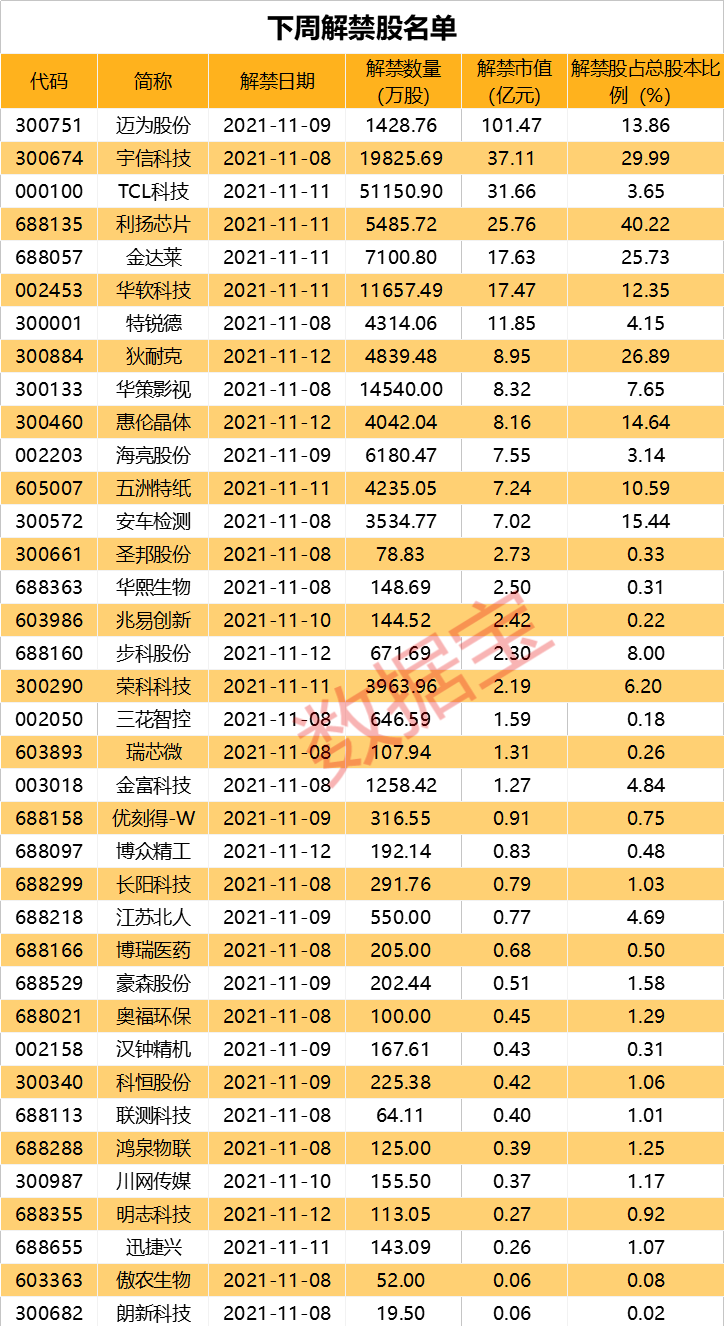 下周解禁股超300亿元！光伏牛股压力大附股票名单总解禁市值为314.05亿元