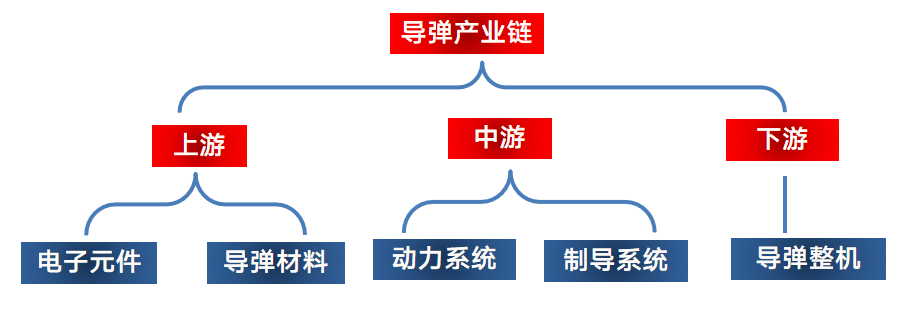 深挖导弹产业链核心龙头 _ 东方财富网