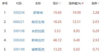 生物医药今跌161舒泰神涨1999居首