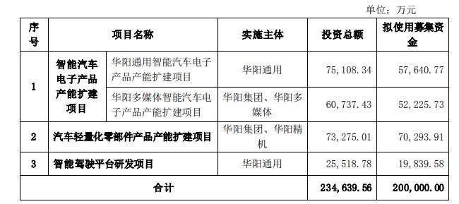 华阳集团拟定增募资不超20亿元用于智能汽车电子产品产能扩建等