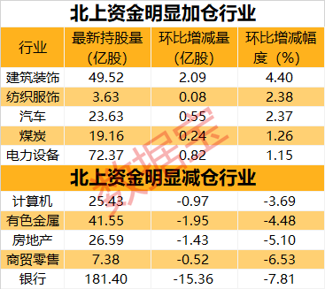 连续六周净流入中止！这些板块获北上资金大比例加仓持股量翻倍股名单出炉