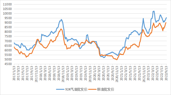截至9月9日当周中国汽、柴油批发均价环比上涨