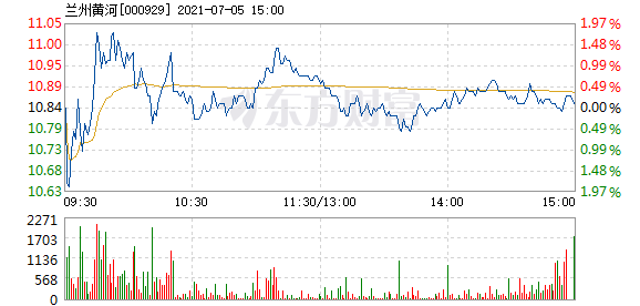 兰州黄河7月5日快速反弹