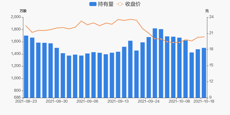 股票频道>正文> 持股量及股价变动图近五日持股量数据10月18日,泰和新