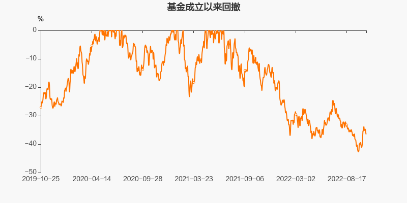 成立以来基金净值与指数表现基金历史季度涨跌幅基金本季度收益为-16.