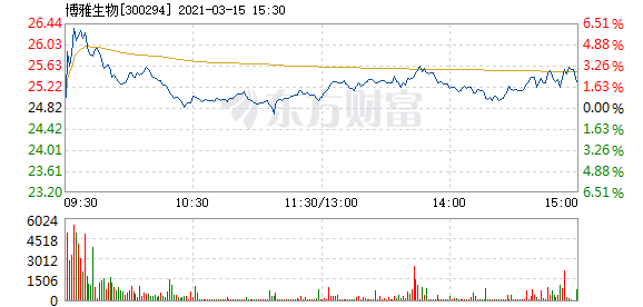 博雅生物3月15日盘中涨幅达5