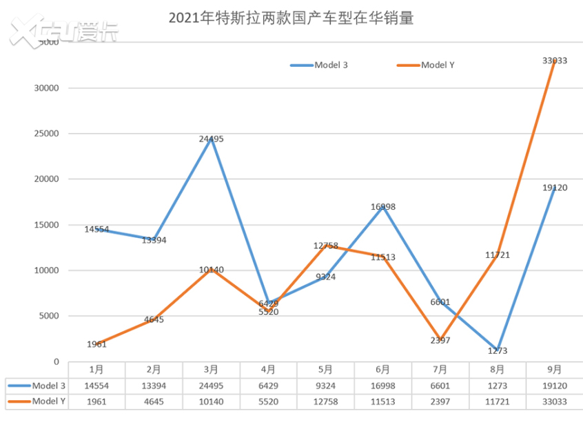 特斯拉9月销量5.21万辆 model y创新高