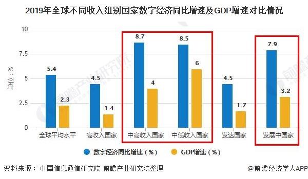 2020年全球数字经济行业市场现状及竞争格局分析 中国数字经济规模位