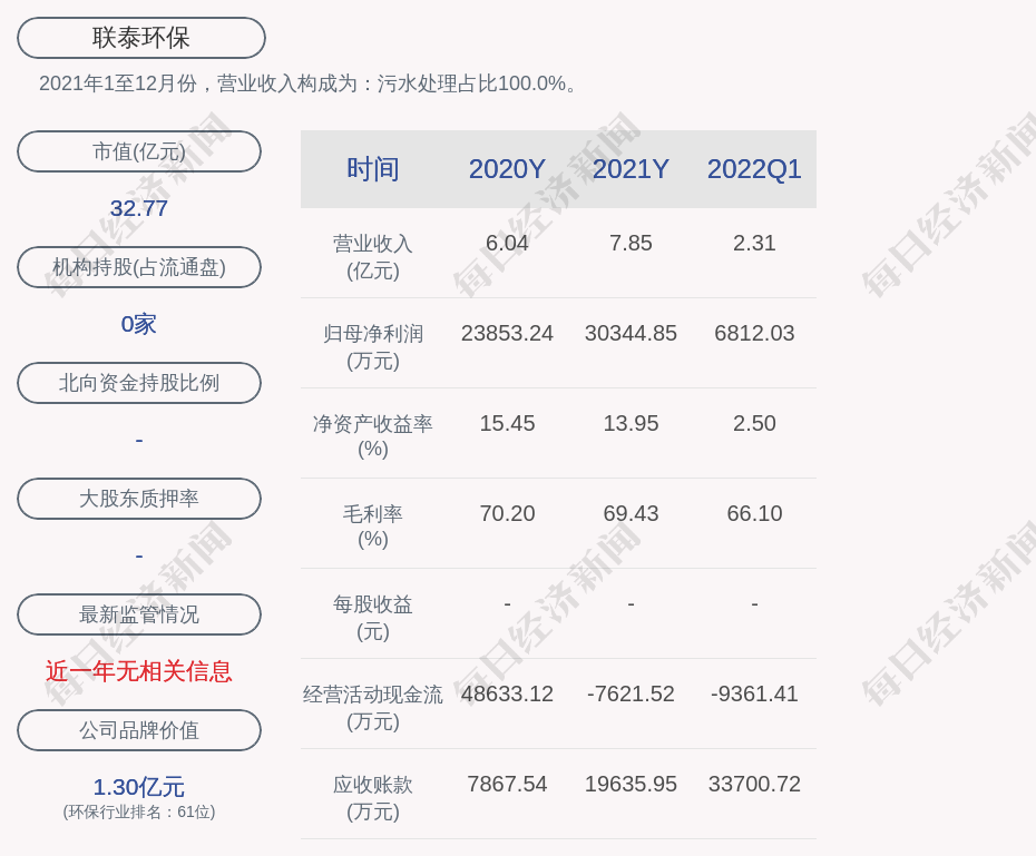 联泰环保的董事长是黄建勲,男,48岁,学历背景为大专;总经理是张荣,男