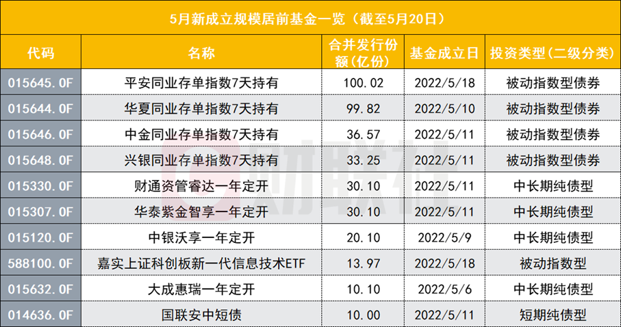 5月新基发行似见升温信号：提前结募产品增多延募减少债基再现百亿级爆款