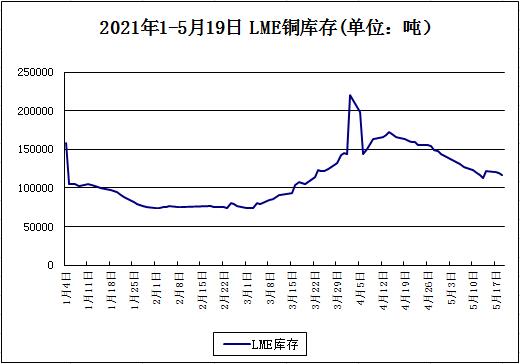 库存回落 铜价小幅下跌1.12%