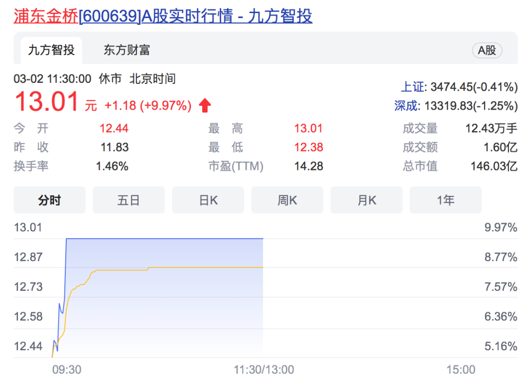 种业板块一度大涨近5%;楼市松绑信号再现 地产板块拉升 浦东金桥等