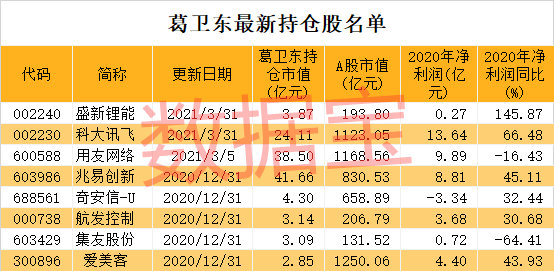 通过查询过往的数据可以看到,葛卫东持仓的股票并不多,每次调仓的频率