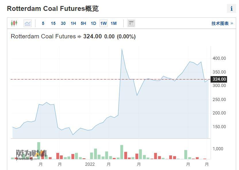 煤炭已经到了做梦都不敢想的高价欧盟的俄煤禁令下国际煤价将怎么走？