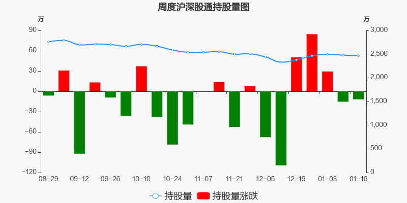 步长制药本周沪股通持股市值减少21635万元居中药板块第六