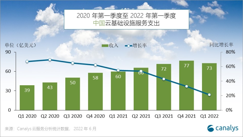 Canalys：2022年Q1中国云市场总体规模达73亿美元百度智能云同
