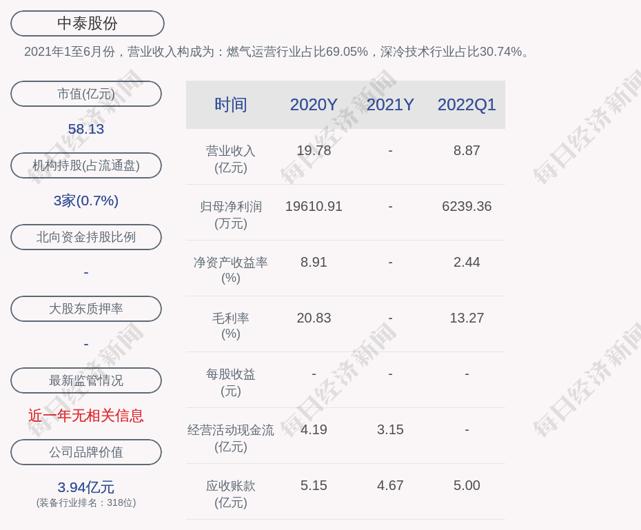 中泰股份的董事长是章有春,男,58岁,学历背景为大专;总经理是章有虎