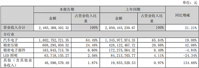 华阳集团营收和净利润双双上涨华阳集团发布半年报
