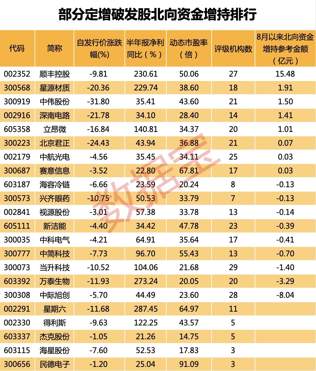 浮亏超55%一批大佬被深度套牢！北上资金抄底这些高成长破发股