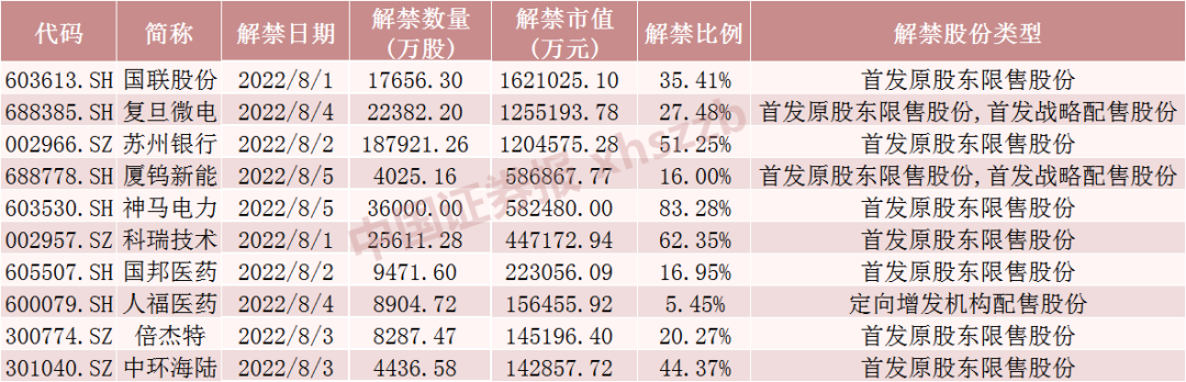 下周这只17倍大牛股面临逾160亿元解禁！这些股票流通盘将增超两倍附名单