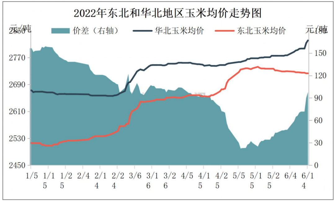 卓创7月玉米价格涨幅有限