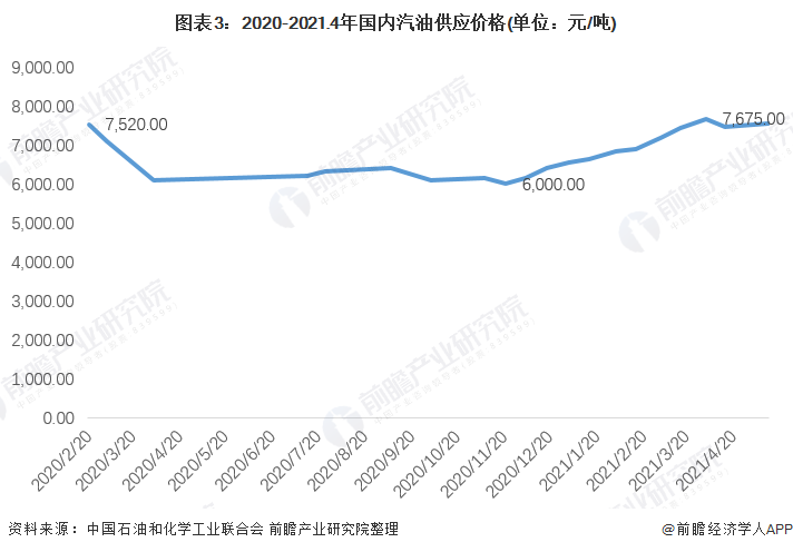 4年国内汽油供应价格(单位:元/吨)