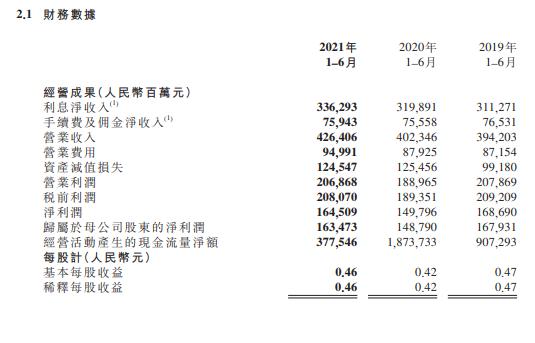 工商银行:上半年净利润1634.7亿元 同比增长9.8%