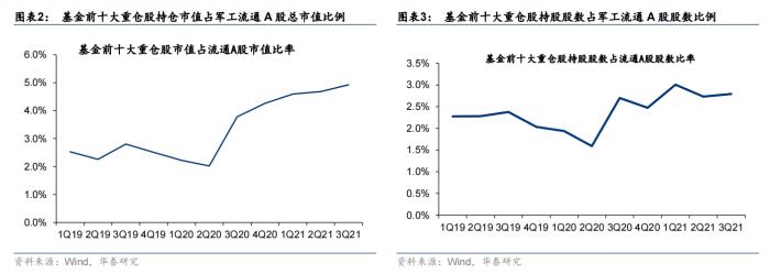 2021年三季度基金前十大重仓股持仓市值占军工流通a股总市值比例为4