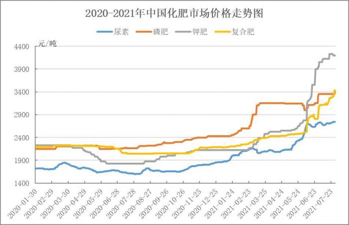 国家发改委:上半年化肥农药价格涨势较快 需密切关注后期对农业生产