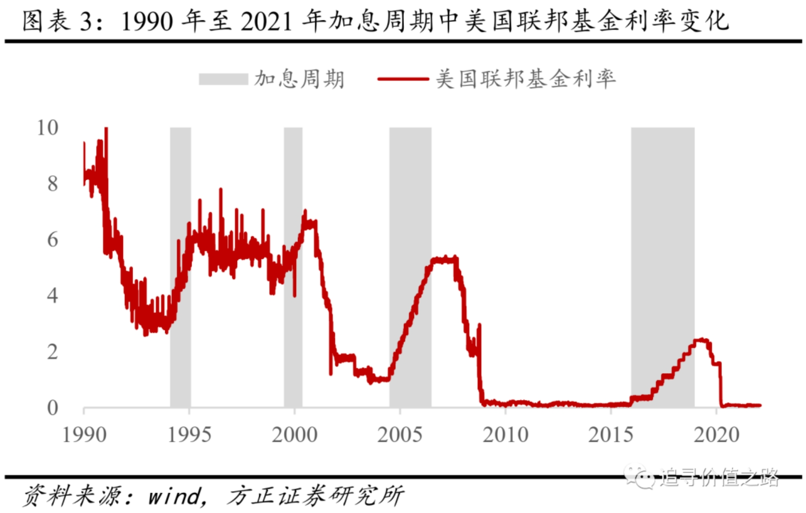 方正证券美国加息周期对全球流动性与大类资产影响展望