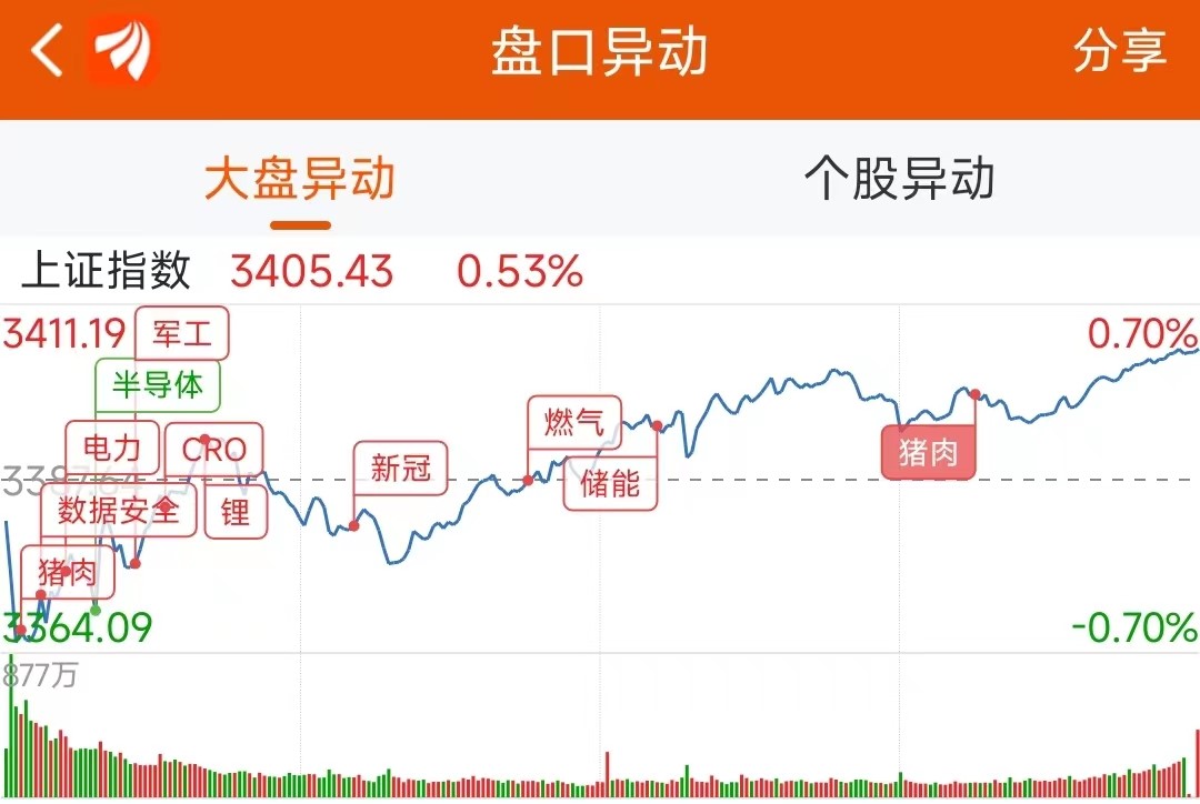 龙虎榜：2.6亿抢筹京运通外资净买9股机构净买14股