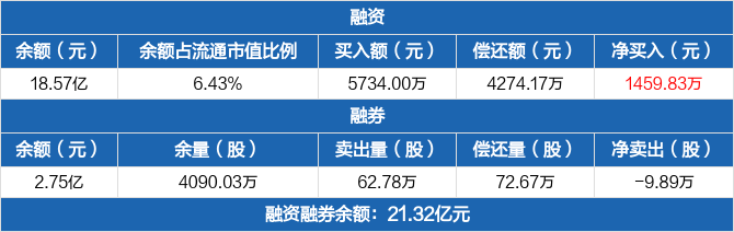 国元证券融资净买入145983万元融资余额1857亿元1012